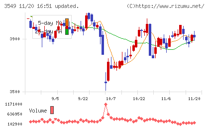 クスリのアオキホールディングスチャート