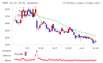 アセンテックチャート