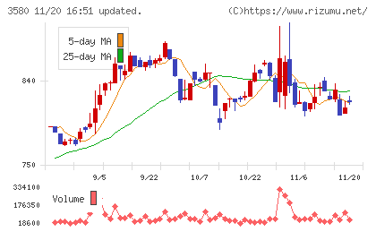 小松マテーレチャート