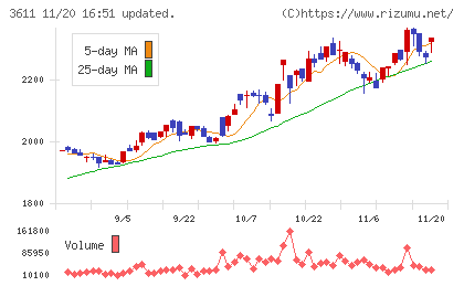 マツオカコーポレーションチャート