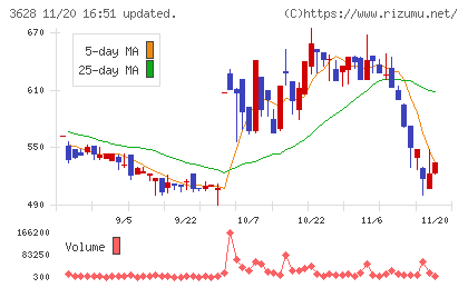 データホライゾンチャート