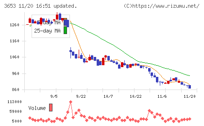 モルフォチャート