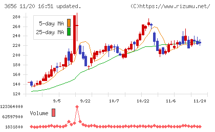 ＫＬａｂチャート