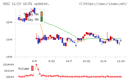エイチームホールディングスチャート