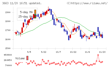 セルシスチャート