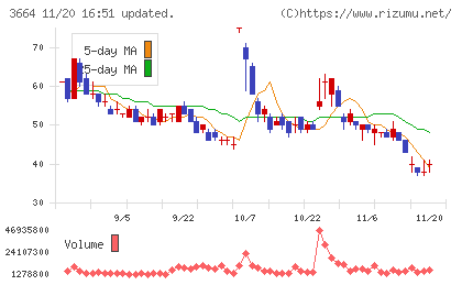 モブキャストホールディングスチャート