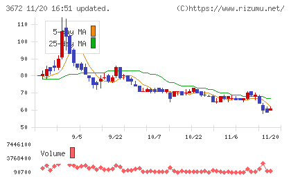 オルトプラスチャート