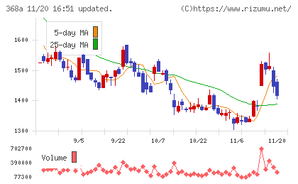 北里コーポレーションチャート