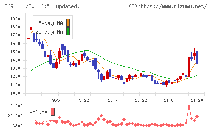 デジタルプラスチャート