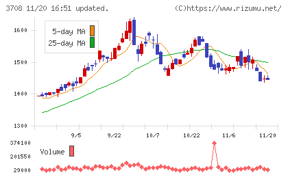 特種東海製紙チャート