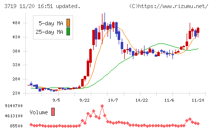 ＡＩストームチャート