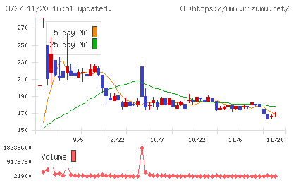 アプリックスチャート