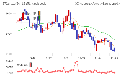 レントチャート