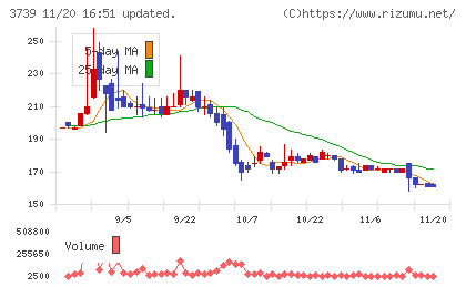コムシードチャート