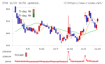 サイオスチャート