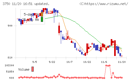 ＡＤＲ１２０Ｓチャート