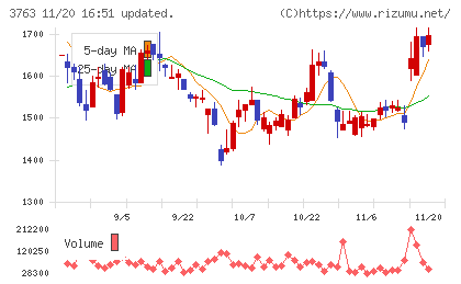 プロシップチャート