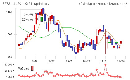 アドバンスト・メディアチャート