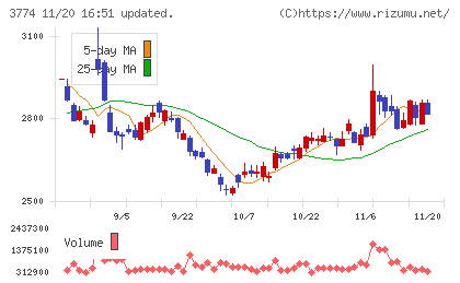 インターネットイニシアティブチャート