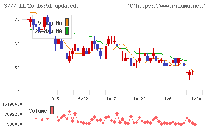 環境フレンドリーホールディングスチャート
