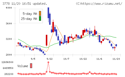 さくらインターネットチャート
