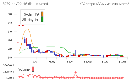 ジェイ・エスコム　ホールディングスチャート