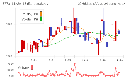 エージェントIGホールディングスチャート