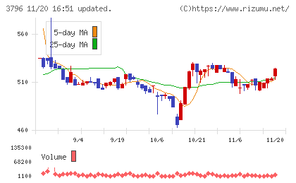 いい生活チャート