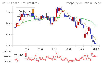 ＵＬＳグループチャート