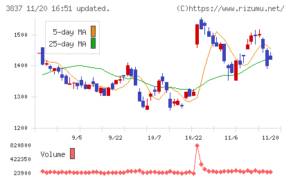 アドソル日進チャート