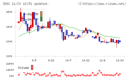 ジーダットチャート