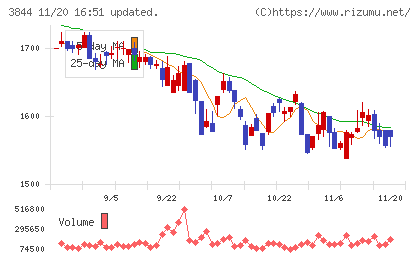 コムチュアチャート