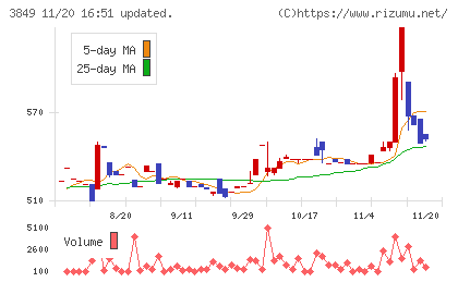 日本テクノ・ラボチャート