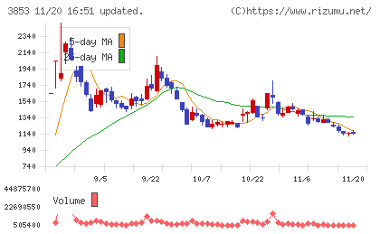 アステリアチャート