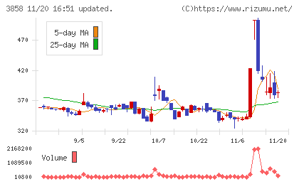 ユビキタスＡＩチャート
