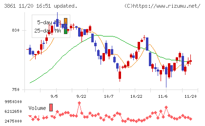 王子ホールディングスチャート