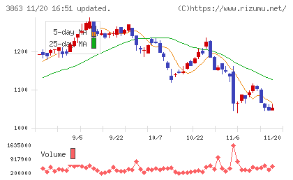 日本製紙チャート