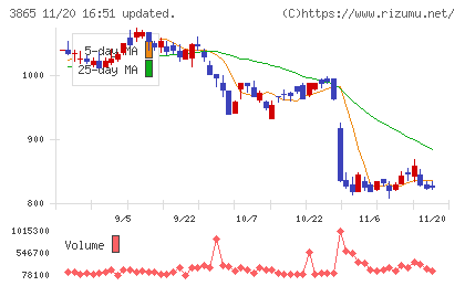 北越コーポレーションチャート