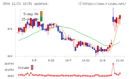 カヤックチャート