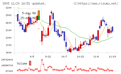 データセクションチャート