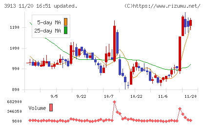 ＧｒｅｅｎＢｅｅチャート