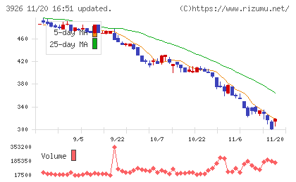 オープンドアチャート