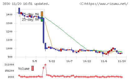 はてなチャート