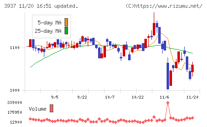 Ｕｂｉｃｏｍホールディングスチャート