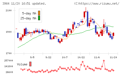 オークネットチャート
