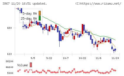 エルテスチャート