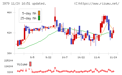 うるるチャート