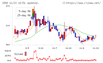 ＳＹＳホールディングスチャート
