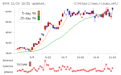 レゾナック・ホールディングスチャート