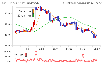 アクシスチャート